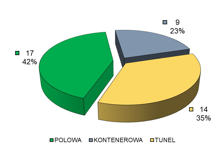Rycina nr 2 przedstawiająca strukturę ilościową szkółek leśnych w RDLP w Katowicach w 2019 r.