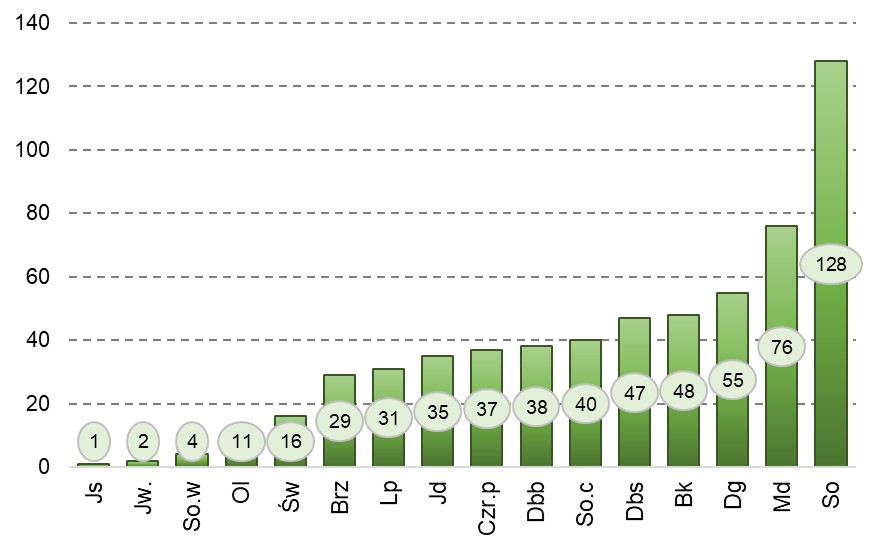 Ryc. 4. Drzewa mateczne (DM) z podziałem na gatunki