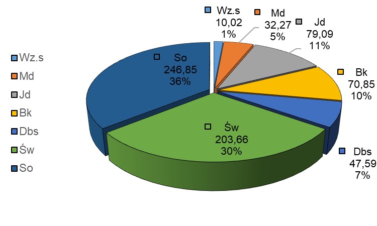 Ryc. 3. Drzewostany zachowawcze (DRZEW IN) z podziałem na gatunki