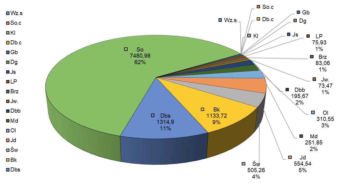 Ryc. 2. Gospodarcze drzewostany nasienne (GDN) z podziałem na gatunki