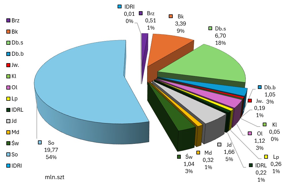 Ryc. 11. Produkcja poszczególnych gatunków drzew