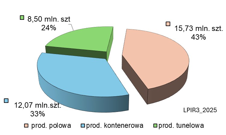 Ryc. 9. Produkcja sadzonek wg technologii produkcji w 2025 r.