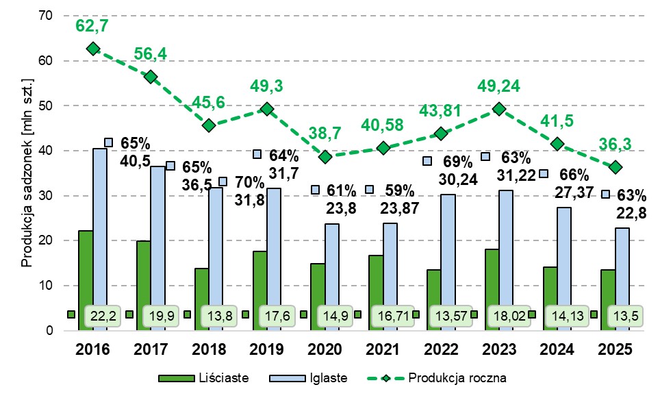 Ryc. 8. Udział gatunków iglastych i liściastych na tle produkcji rocznej w latach 2016-2025