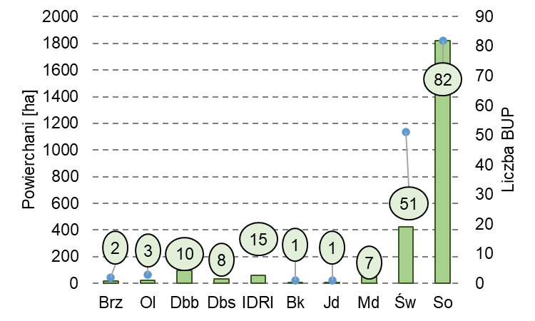 Ryc. 5. Liczba obiektów i powierzchnia upraw pochodnych (UP) z podziałem na gatunki