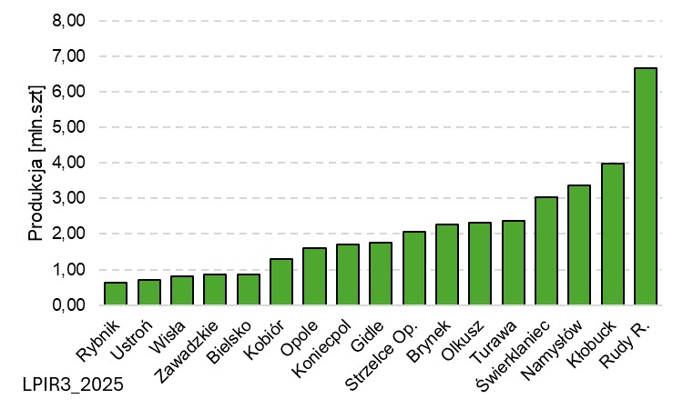 Ryc. 10. Produkcja sadzonek w poszczególnych nadleśnictwach w 2025 r.