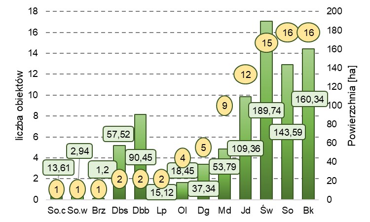 Ryc. 1. Liczba obiektów i powierzchnia wyłączonych drzewostanów nasiennych (WDN) z podziałem na gatunki