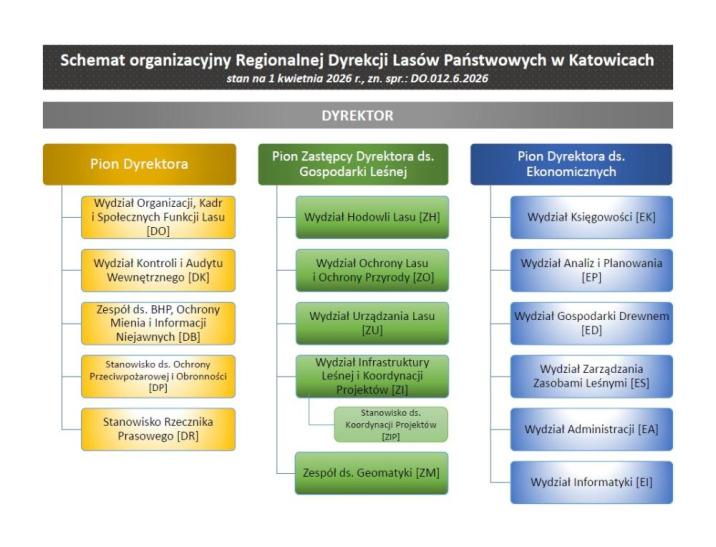 Schemat organizacyjny Regionalnej Dyrekcji Lasów Państwowych w Katowicach według stanu na dzień 1 kwietnia 2026 roku